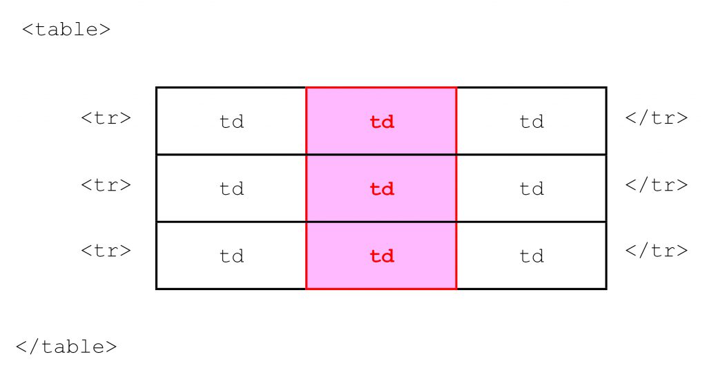 Tabellenspalte
